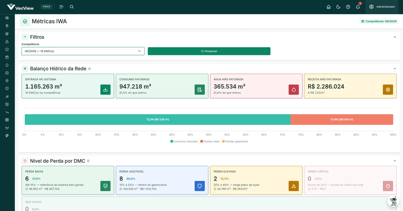 Tela Métricas IWA do VecView com balanço hídrico da rede: entrada no sistema, consumo faturado, água não faturada, receita não faturada e nível de perda por DMC