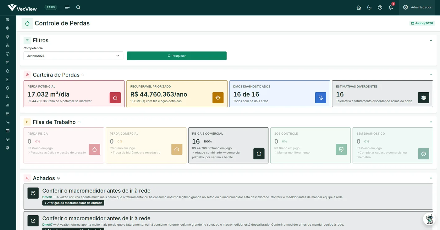 Tela Controle de Perdas do VecView com perda potencial, valor recuperável, DMCs diagnosticados e filas de trabalho