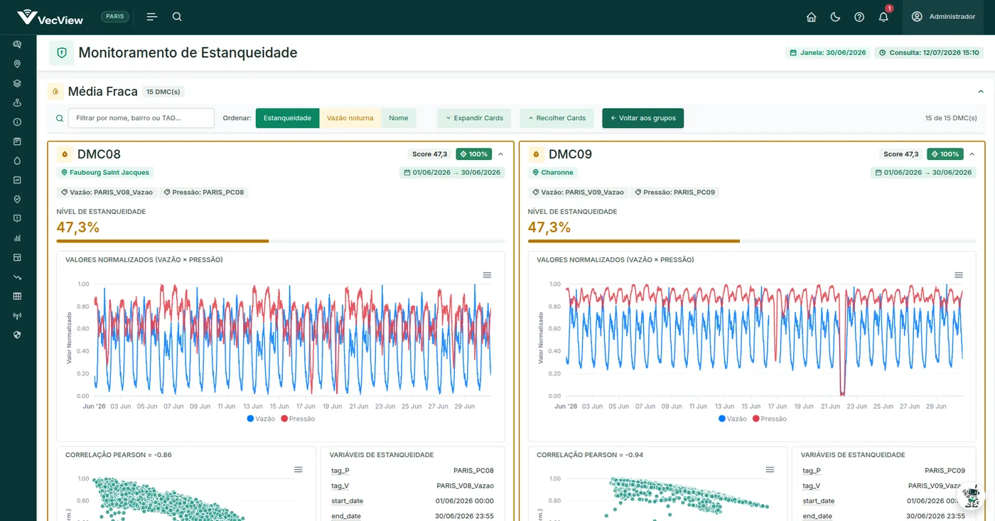 Tela Monitoramento de Estanqueidade do VecView com nível de estanqueidade, curvas de vazão e pressão e correlação de Pearson por DMC