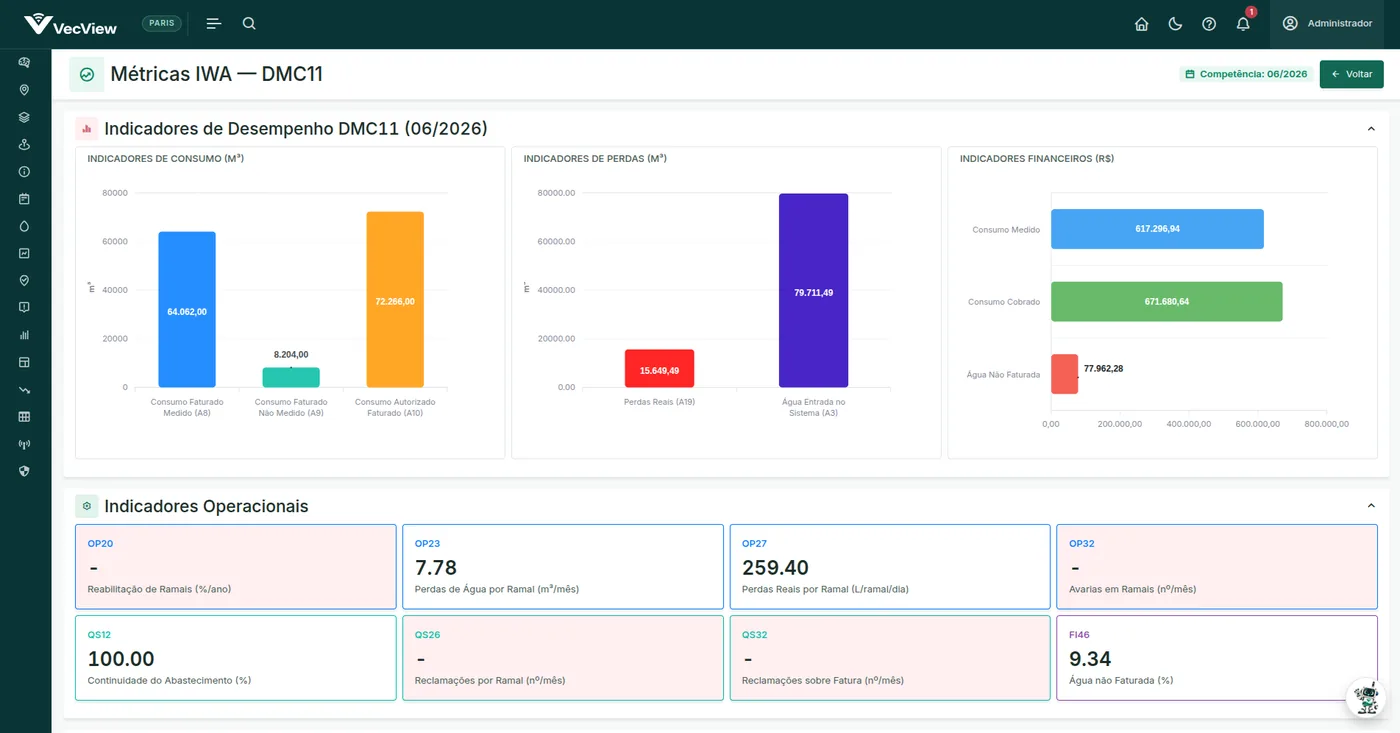 Tela Métricas IWA do VecView com indicadores de consumo, perdas, financeiros e operacionais de um DMC