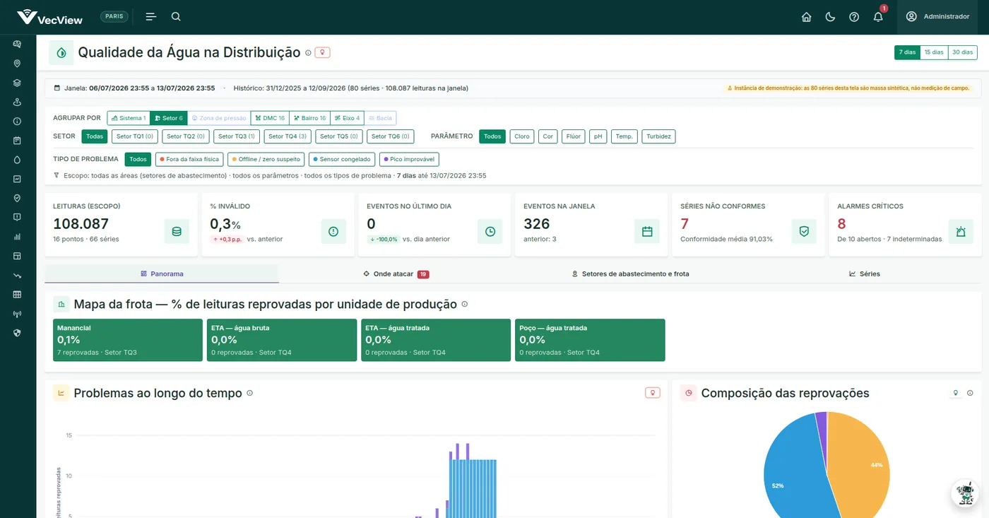 Tela Qualidade da Água na Distribuição do VecView com filtros por parâmetro, tipos de problema nas leituras, séries não conformes e mapa por unidade de produção