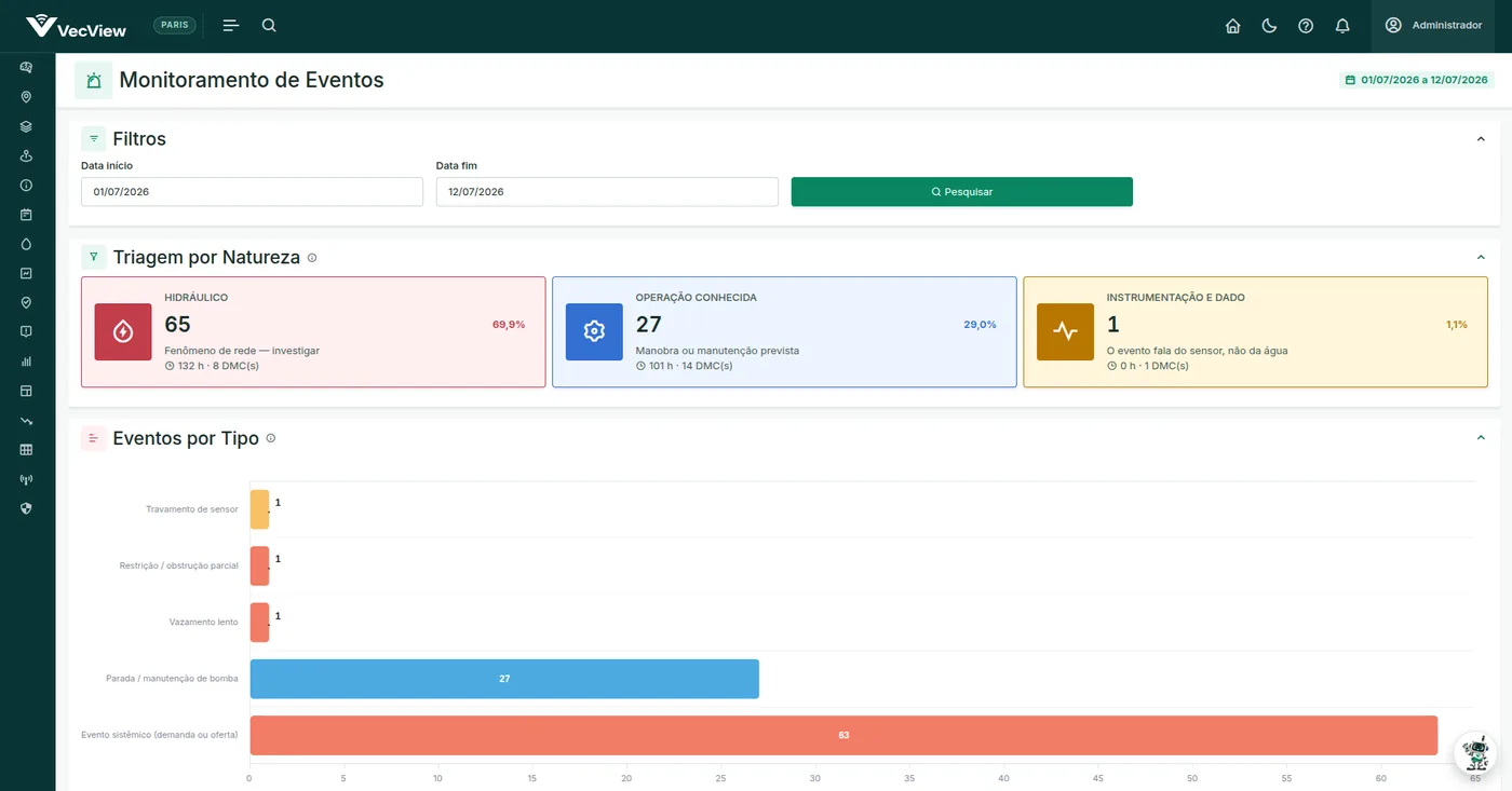 Tela Monitoramento de Eventos do VecView com triagem por natureza e eventos por tipo, incluindo parada e manutenção de bomba